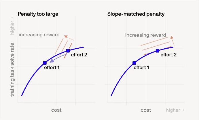 Cognition SWE-2 diagram comparing an excessive cost penalty with a slope-matched penalty