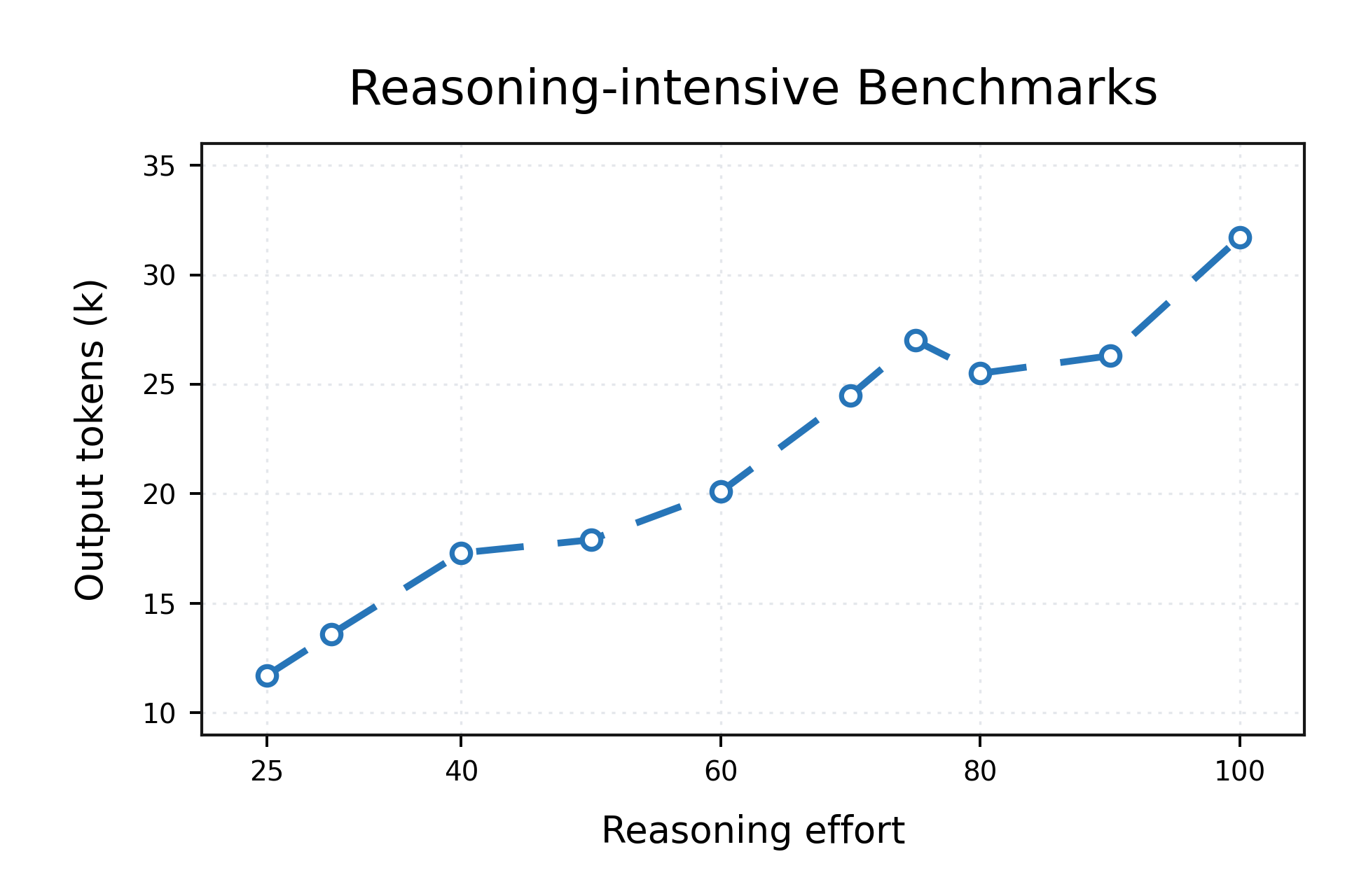 DeepSeek-V4.1-Flash output length across reasoning-effort values on reasoning-intensive benchmarks