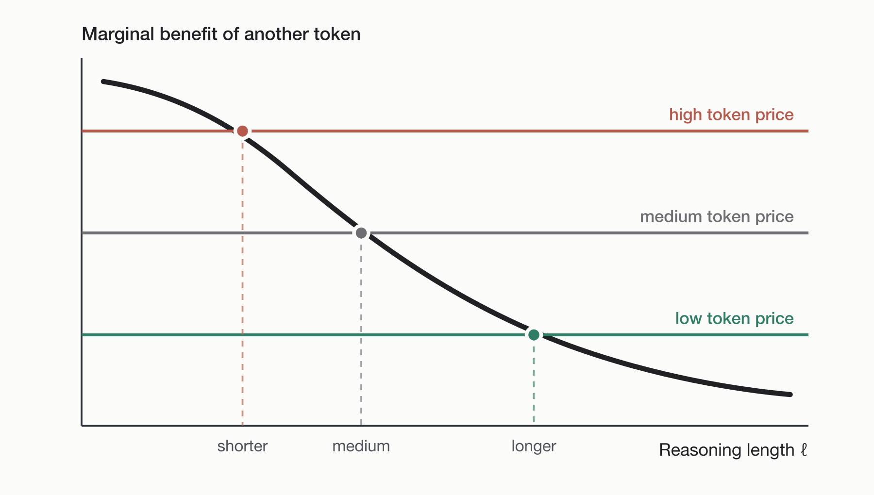 A smaller effective per-token RL penalty intersects a decreasing marginal-benefit curve at a longer reasoning length