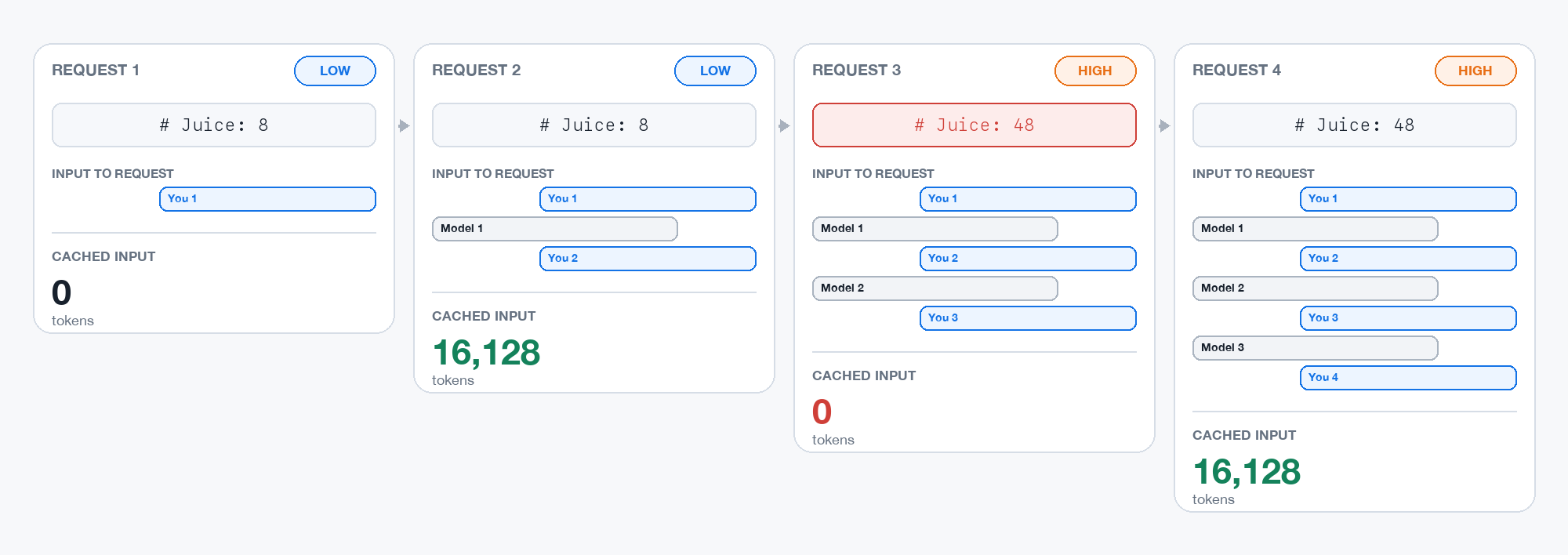 Four Codex requests showing a cache miss when reasoning effort changes from low to high