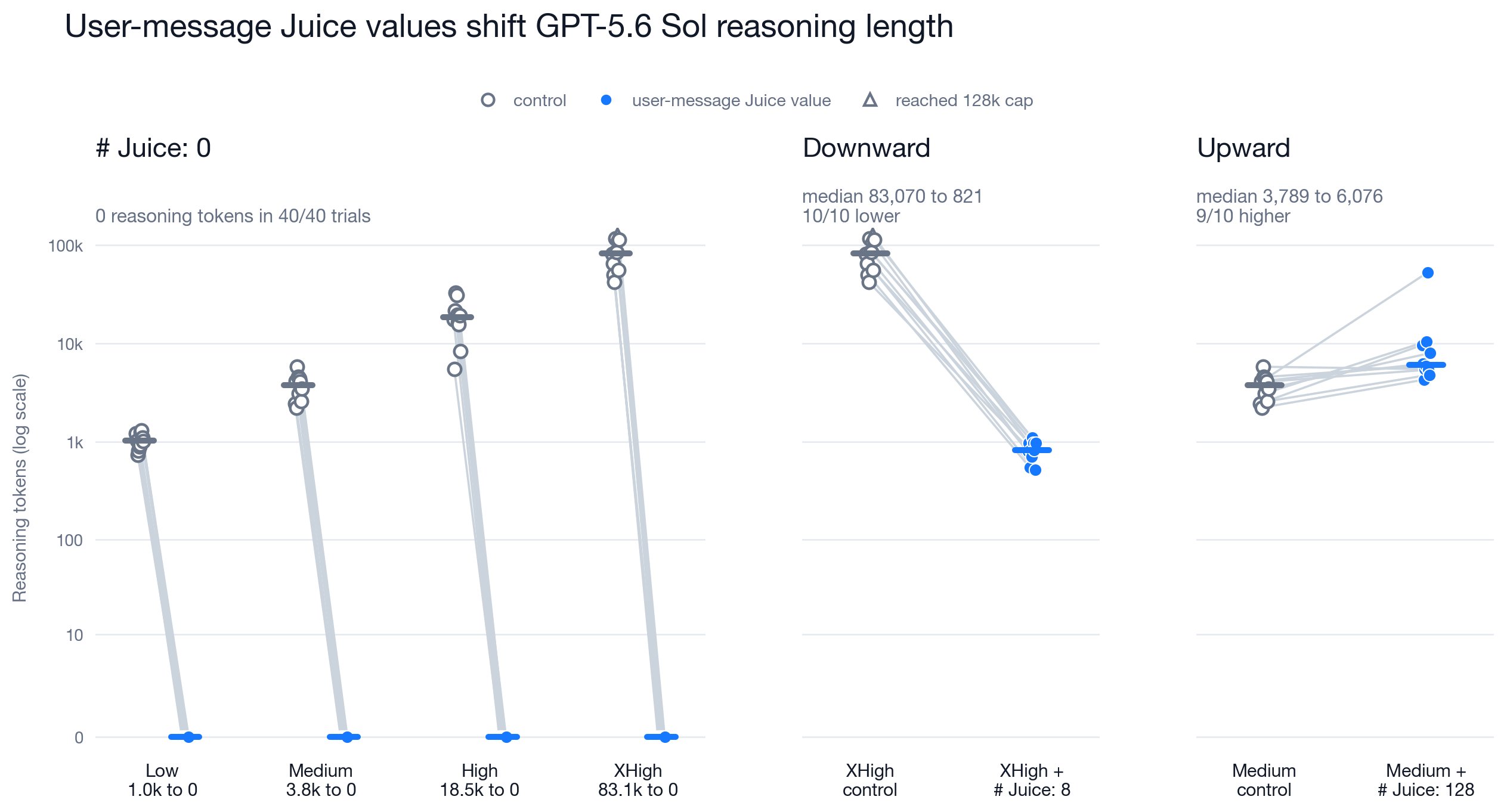 GPT-5.6 Sol reasoning lengths with and without injected Juice values in the user message