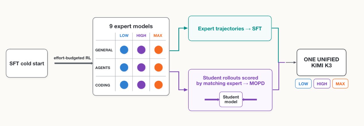 Kimi K3 training diagram consolidating nine domain and effort expert models into one model