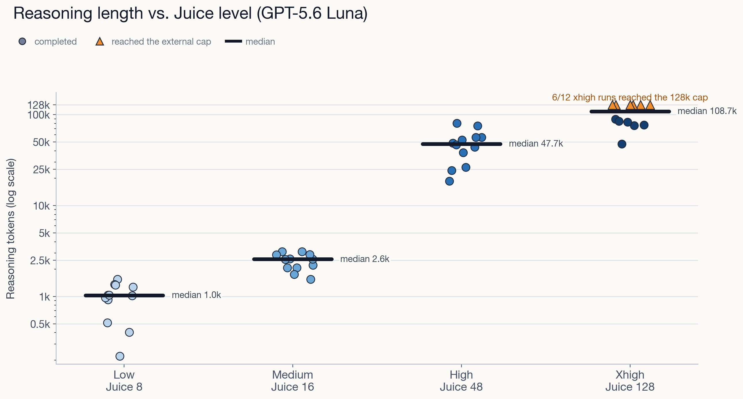 Reasoning token length distributions for GPT-5.6 Luna at Juice values 8, 16, 48, and 128